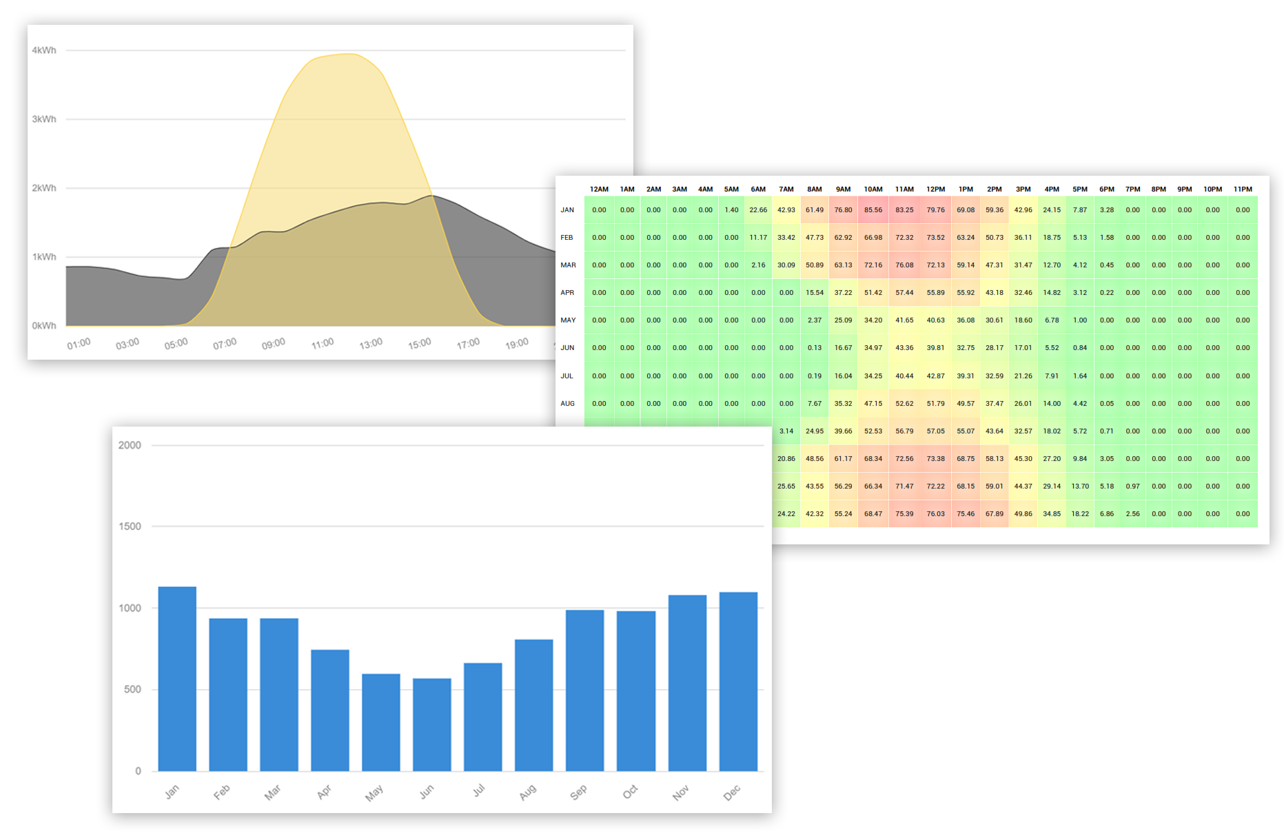 Best in class solar analysis