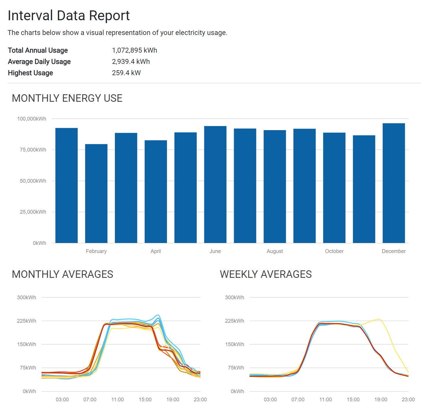 Interval Data Report Example